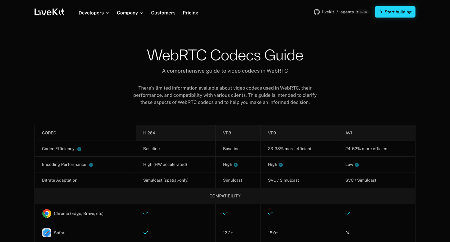 Livekit - WebRTC Codecs Guide  LiveKit screen