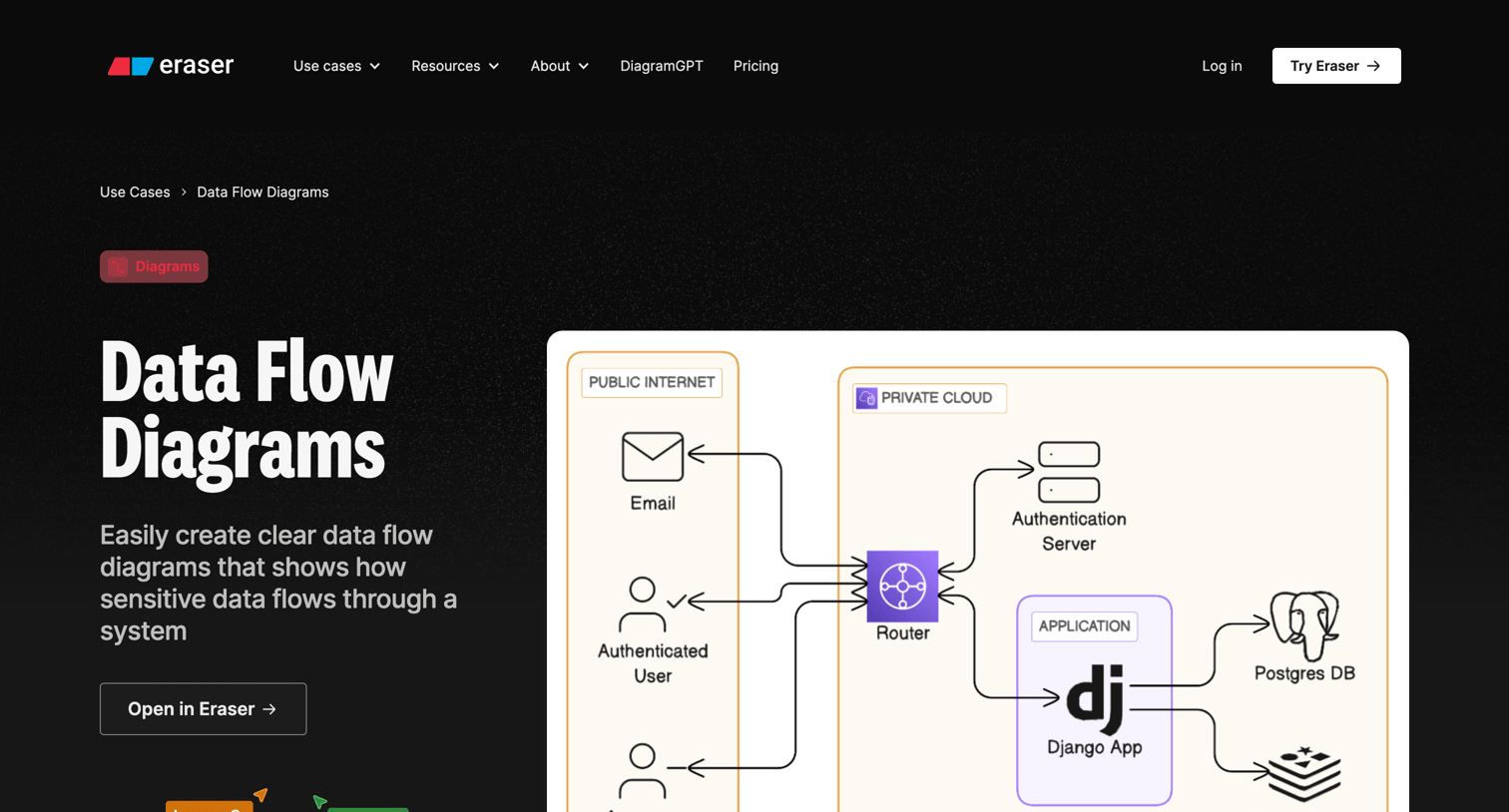 Eraser - Eraser Data Flow Diagrams screen