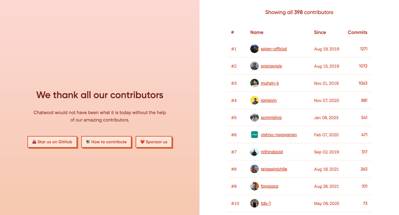 Chatwoot - Chatwoot Contributors screen