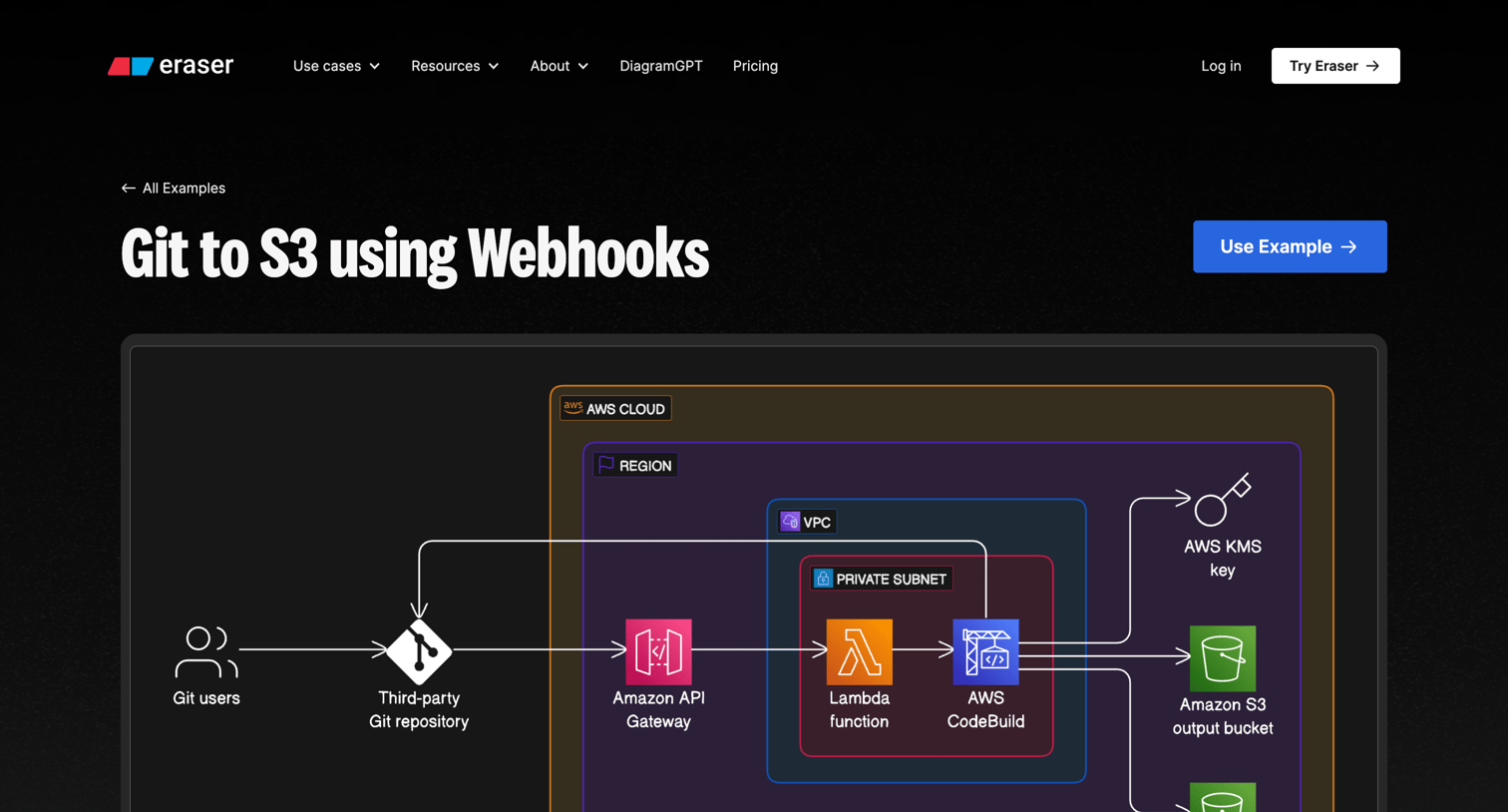 Eraser - Git to S3 using Webhooks screen
