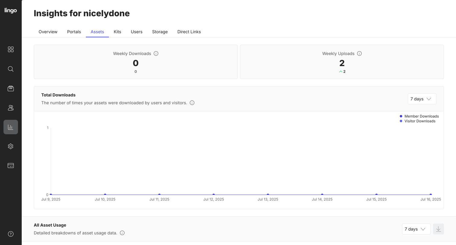 Lingo - nicelydone Insights screen
