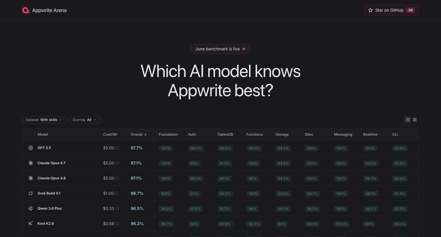 Appwrite - Appwrite Arena - LLM Leaderboard screen