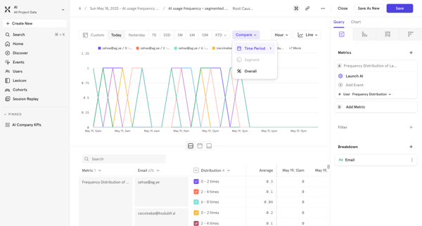AI usage frequency - segmented by Email - AI / Mixpanel screen