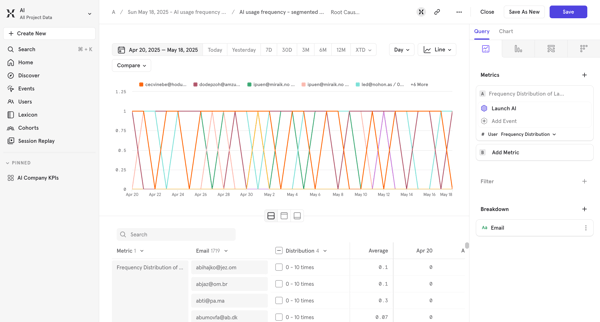 AI usage frequency - segmented by Email - AI / Mixpanel screen