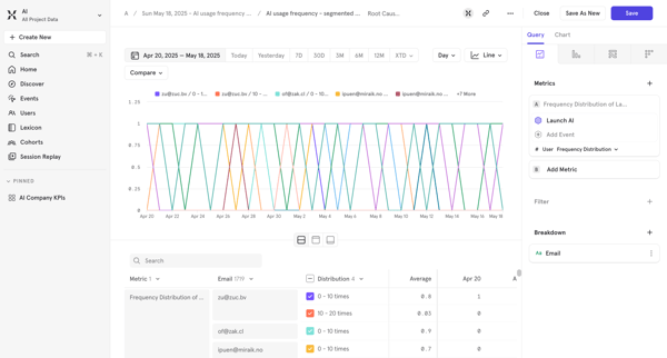 AI usage frequency - segmented by Email - AI / Mixpanel screen