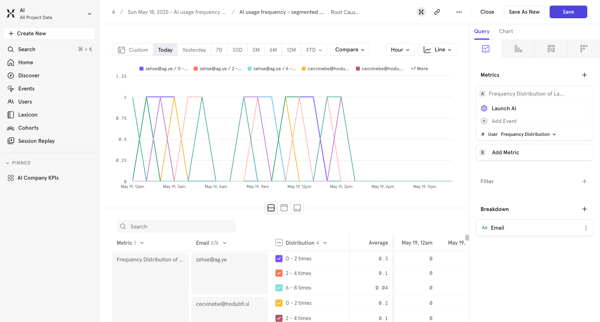 AI usage frequency - segmented by Email - AI / Mixpanel screen