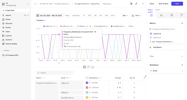 AI usage frequency - segmented by Email - AI / Mixpanel screen