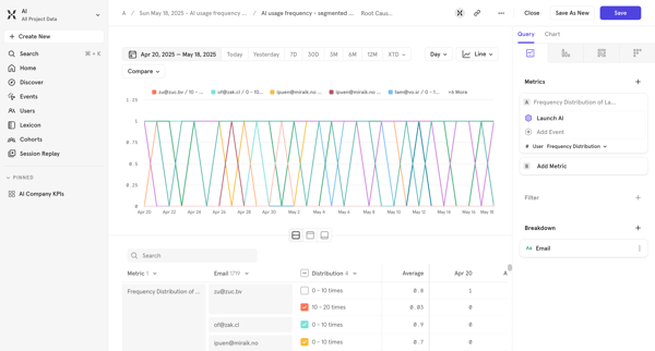 AI usage frequency - segmented by Email - AI / Mixpanel screen