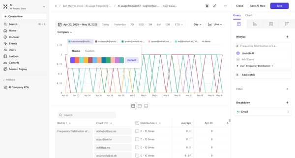 AI usage frequency - segmented by Email - AI / Mixpanel screen