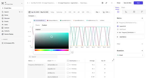 AI usage frequency - segmented by Email - AI / Mixpanel screen
