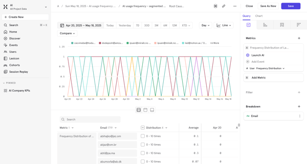 AI usage frequency - segmented by Email - AI / Mixpanel screen