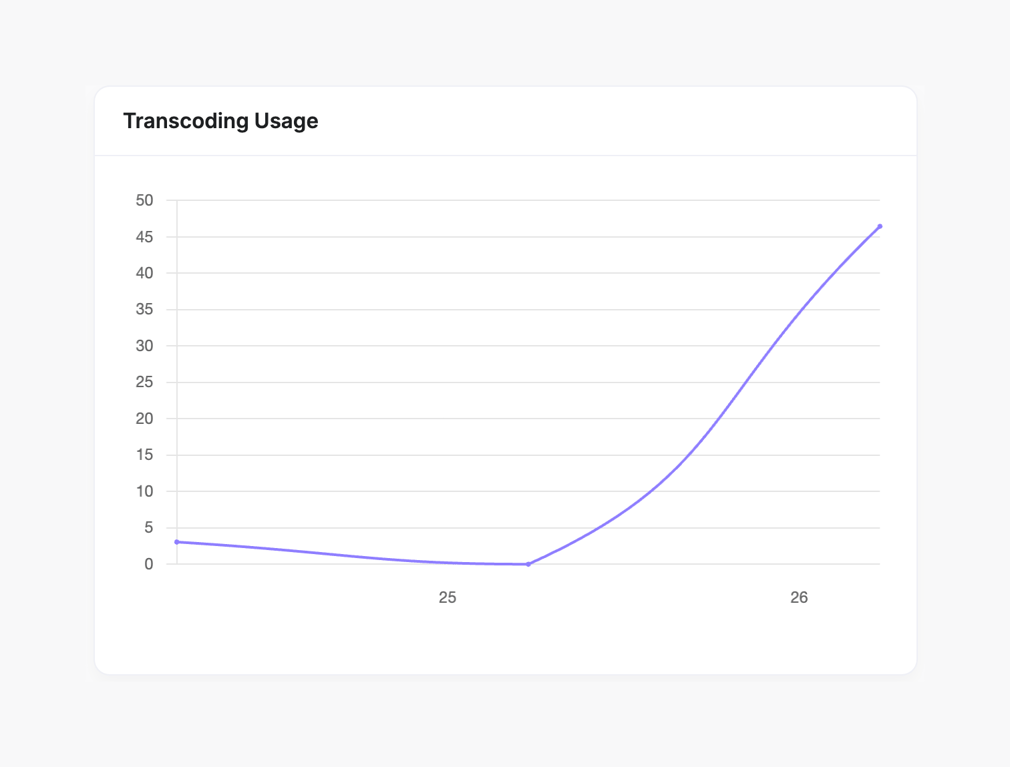 Gumlet — Charts component