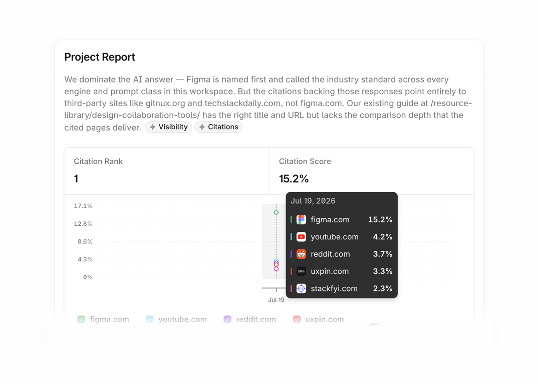 Tryprofound — Charts component