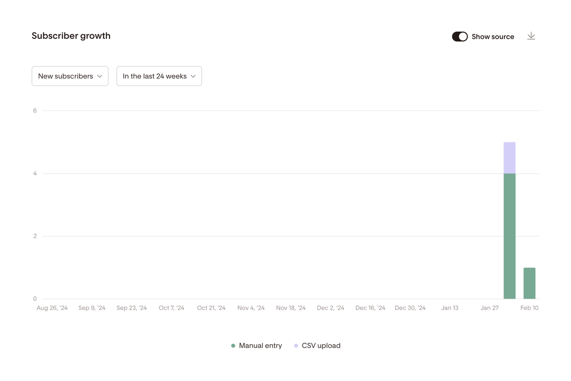 Flodesk — Charts component