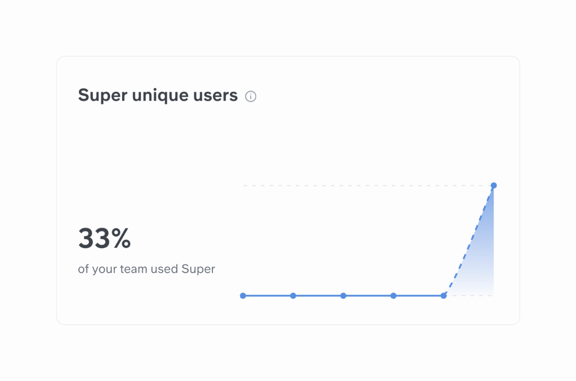 Super — Charts component