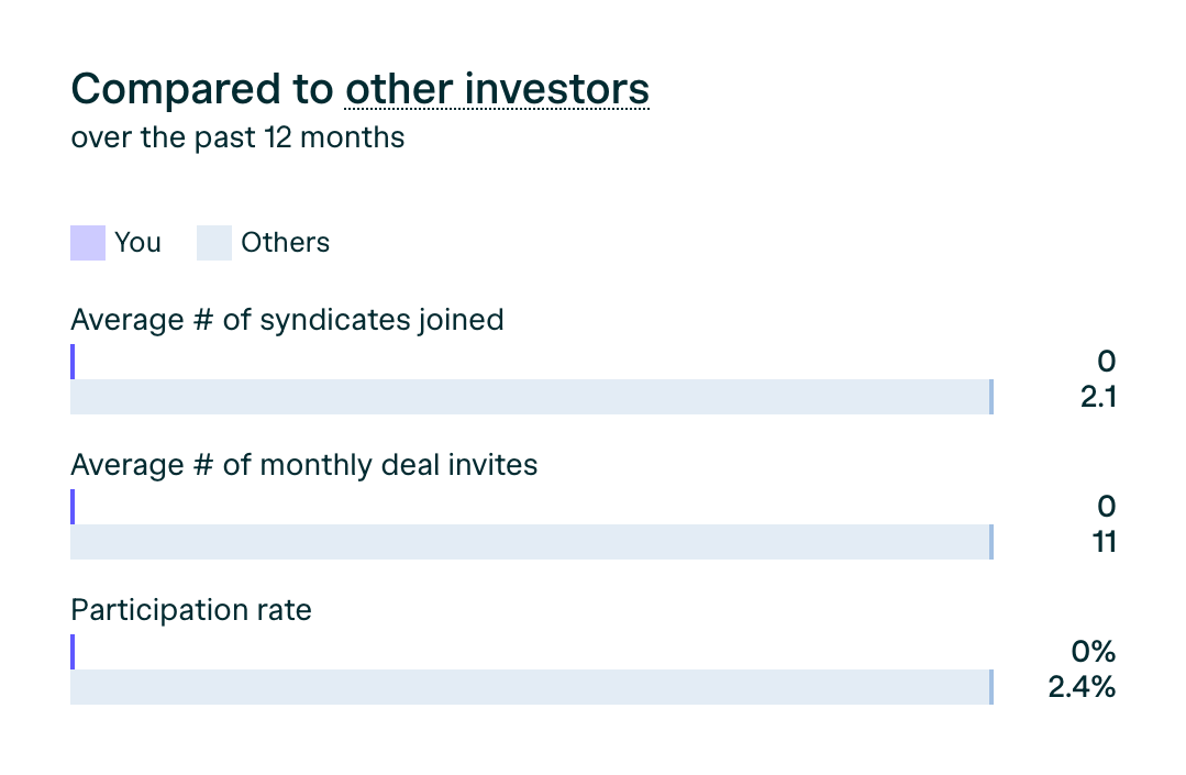 Angellist — Charts component