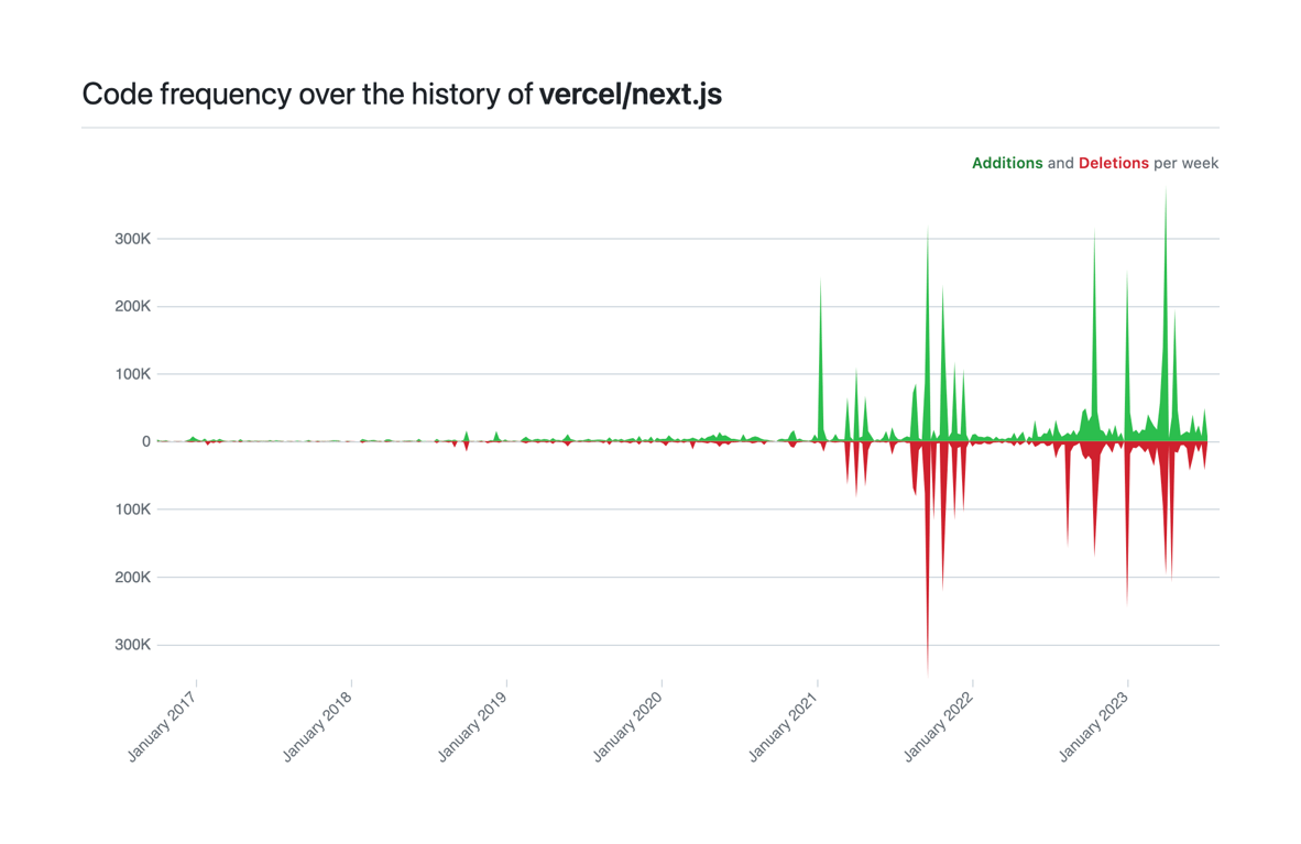 Github — Charts component