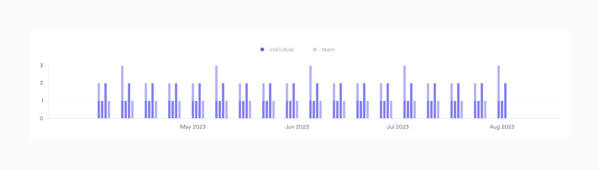 Leapsome
				charts ui component