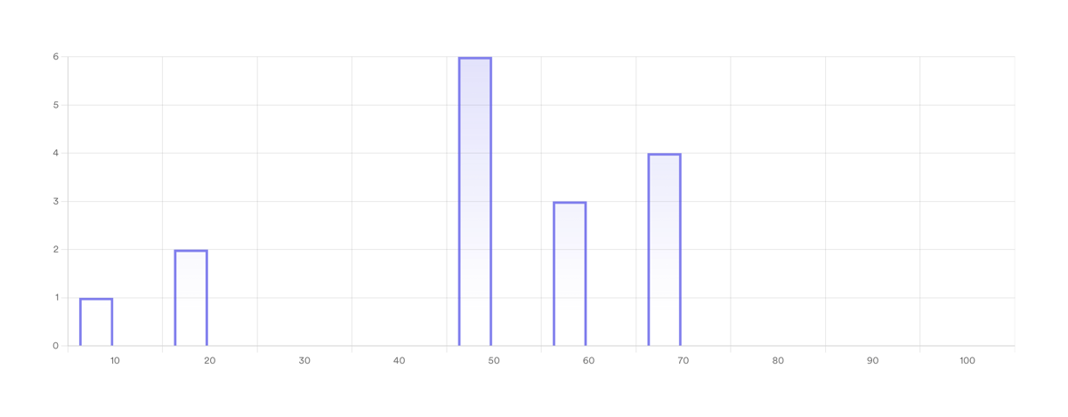 Leapsome
				charts ui component