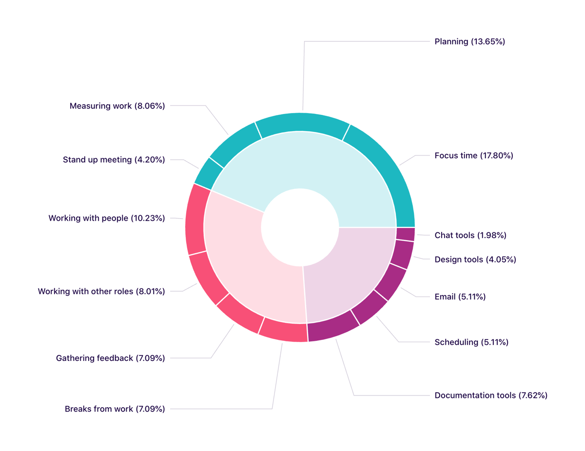 Dovetail
				charts ui component