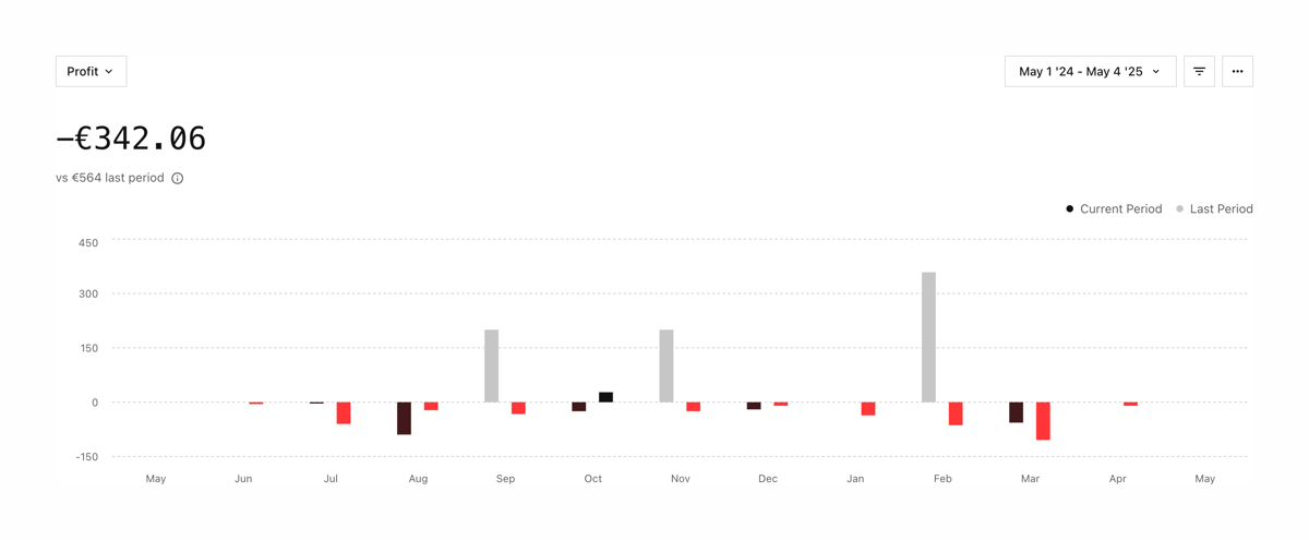 Midday
				charts ui component