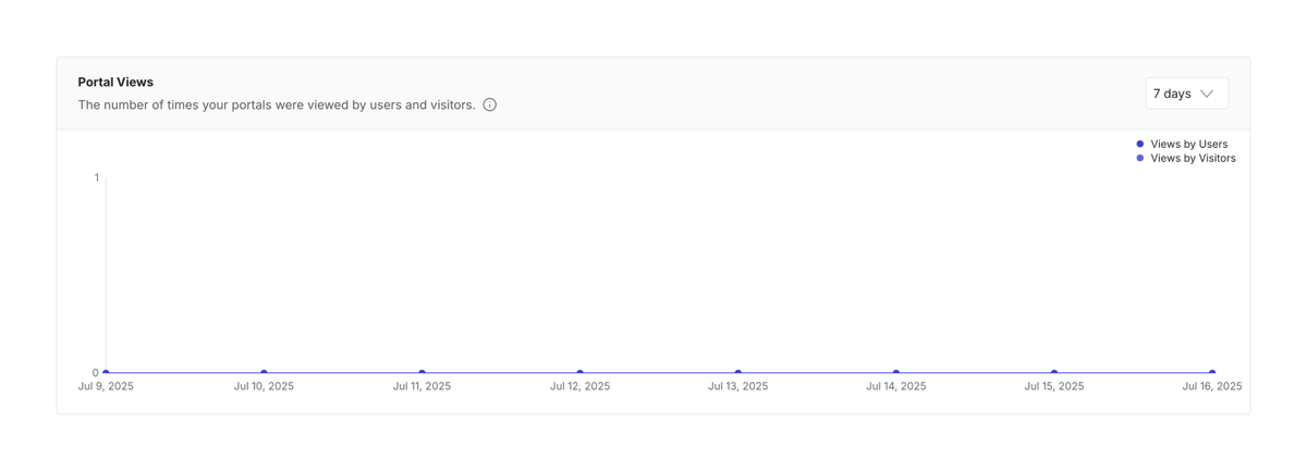 Lingo
				charts ui component