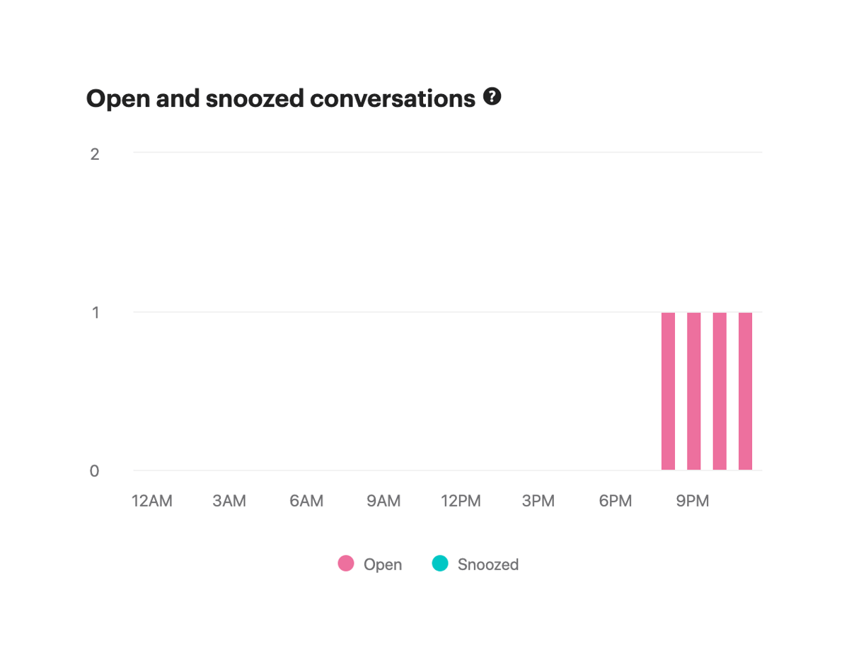 Intercom
				charts ui component