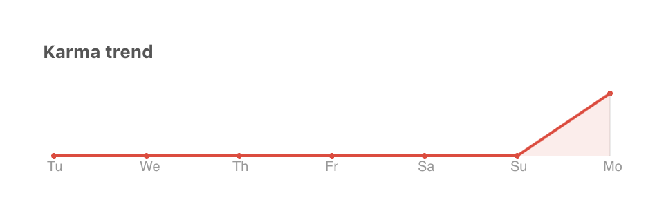 Todoist
				charts ui component