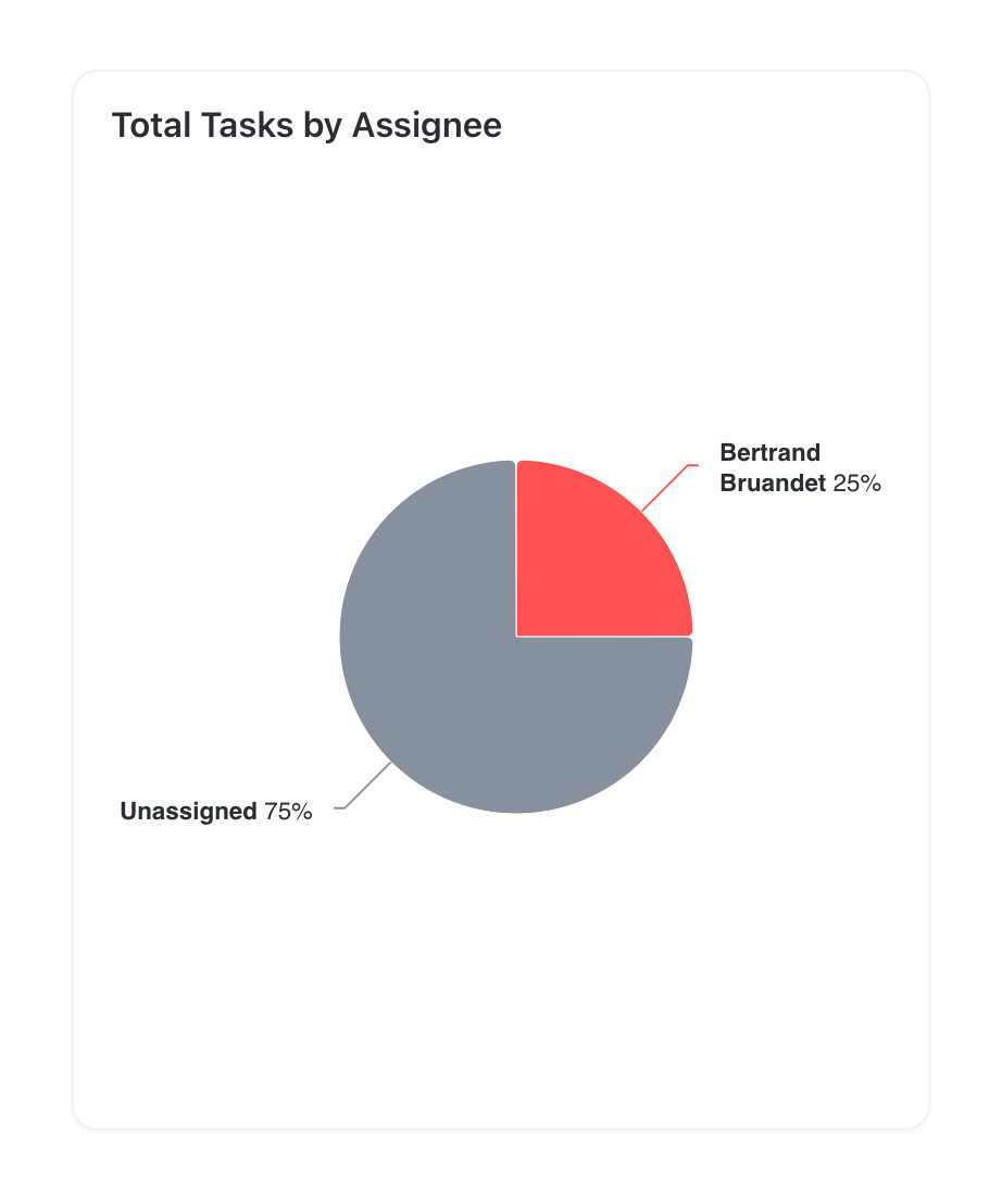 ClickUp
				charts ui component