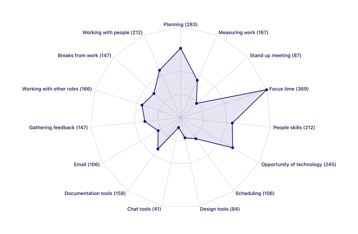 Dovetail
				charts ui component