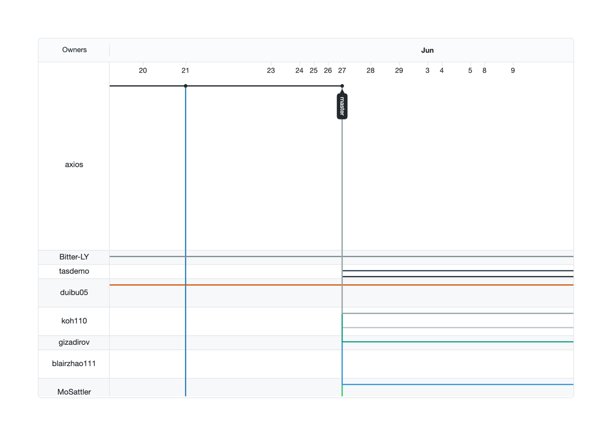 Github
				charts ui component