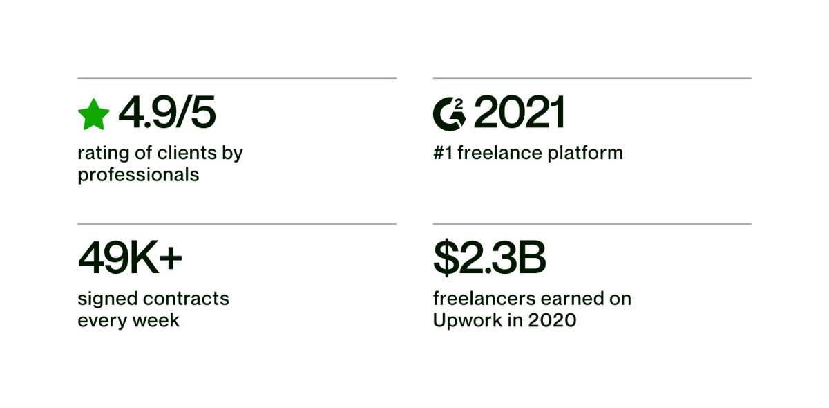 Upwork
				social proof ui component
