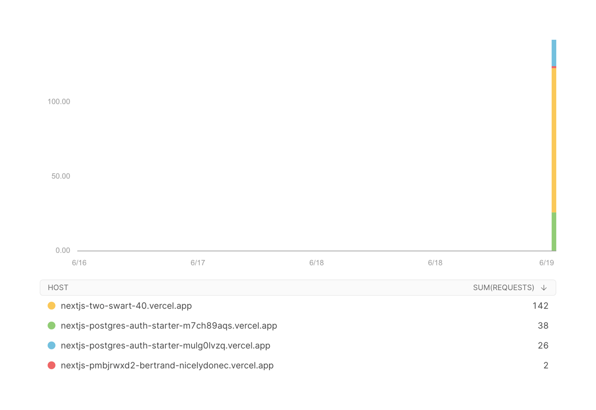 Vercel
				charts ui component