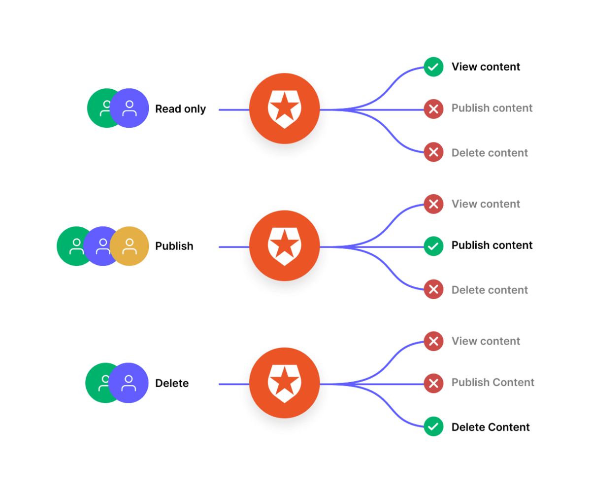 Auth0
				illustration ui component