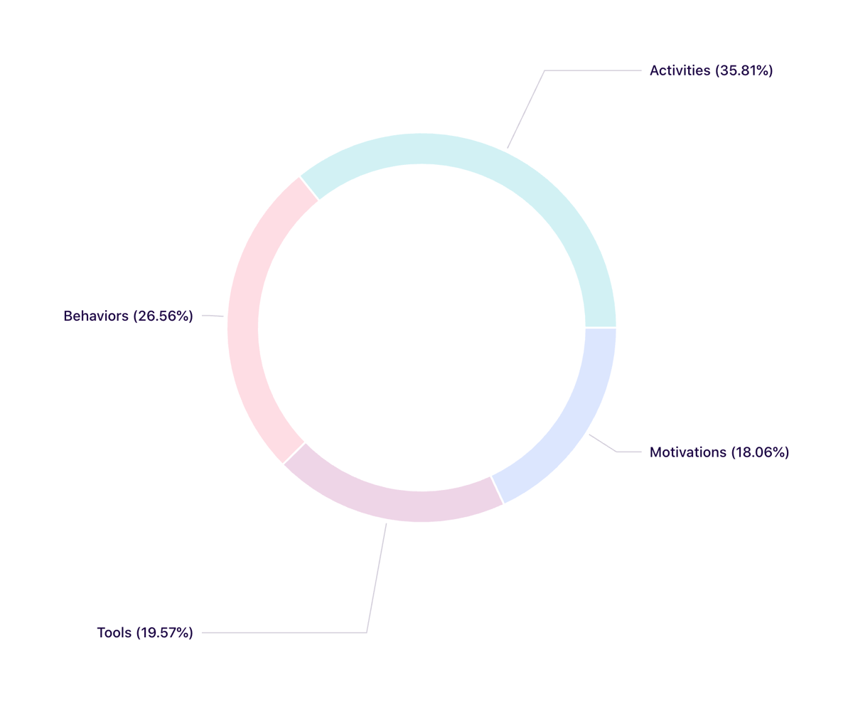 Dovetail
				charts ui component