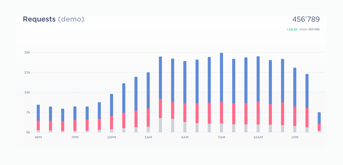 GraphCDN
				charts ui component