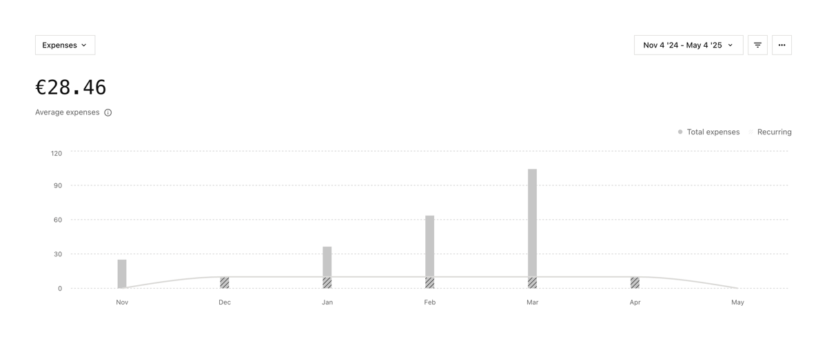 Midday
				charts ui component