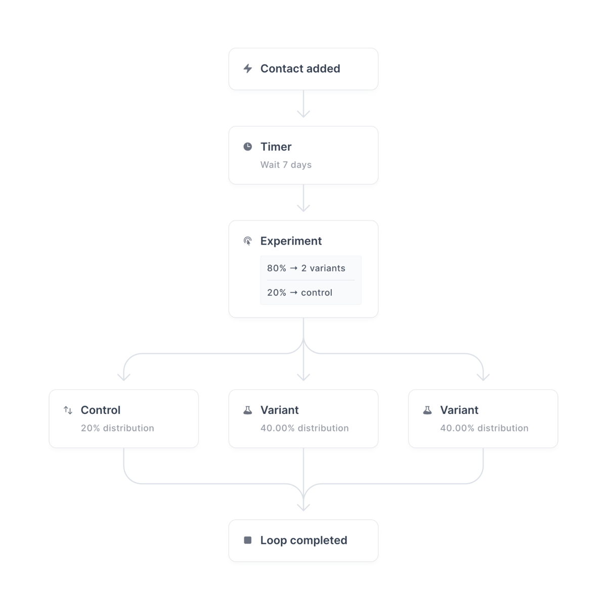 Loops
				query builder ui component