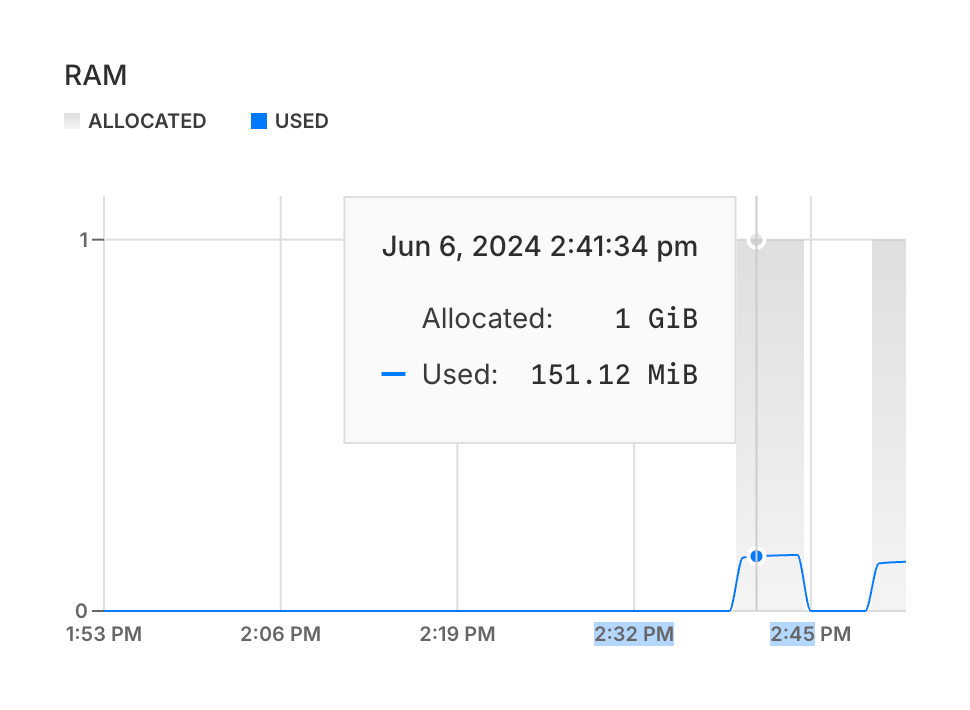 Neon
				charts ui component