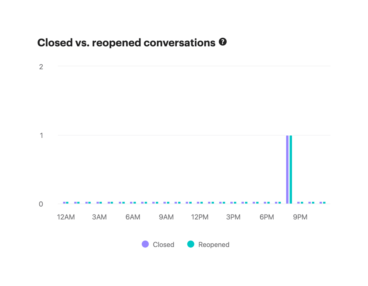 Intercom
				charts ui component