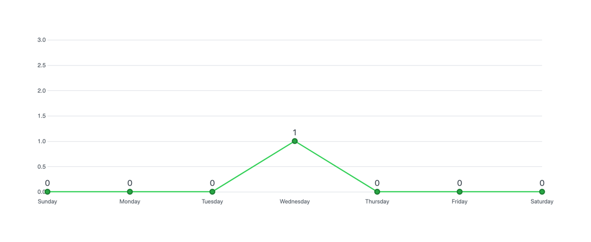 Github
				charts ui component
