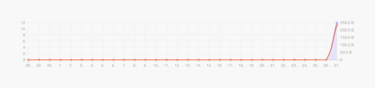 Make
				charts ui component