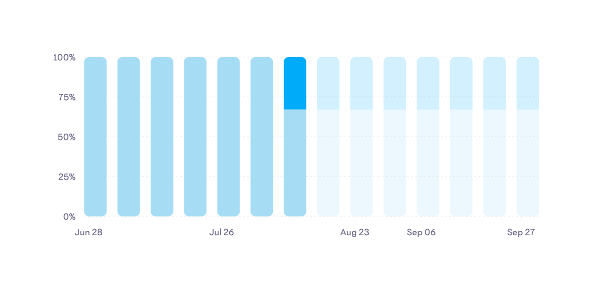 15Five
				charts ui component