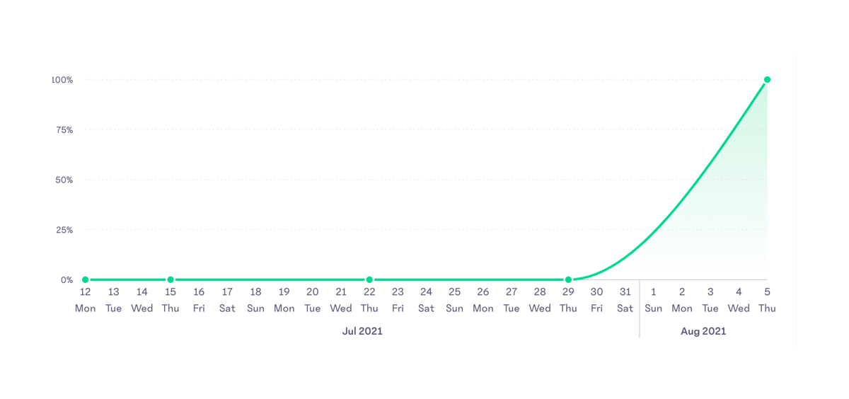 15Five
				charts ui component