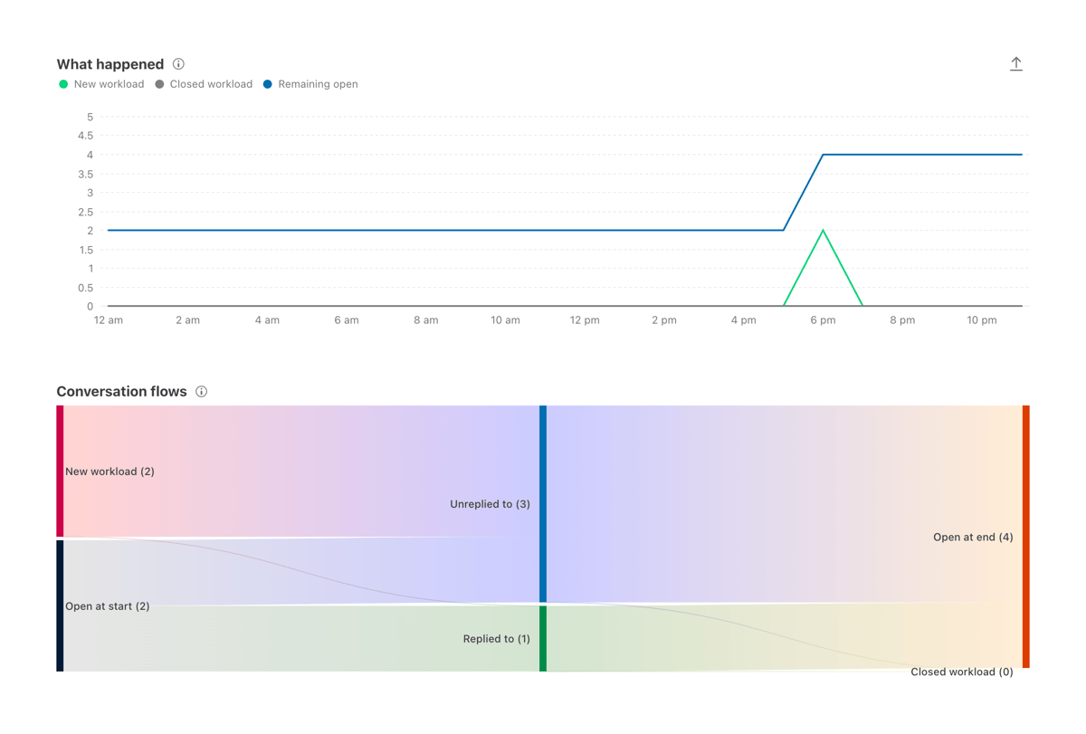 Front
				charts ui component