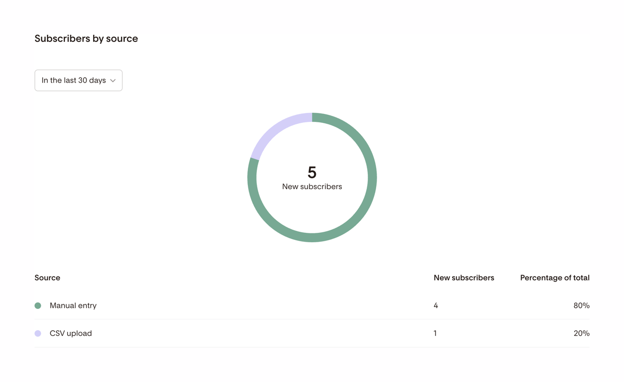 Flodesk — Charts component