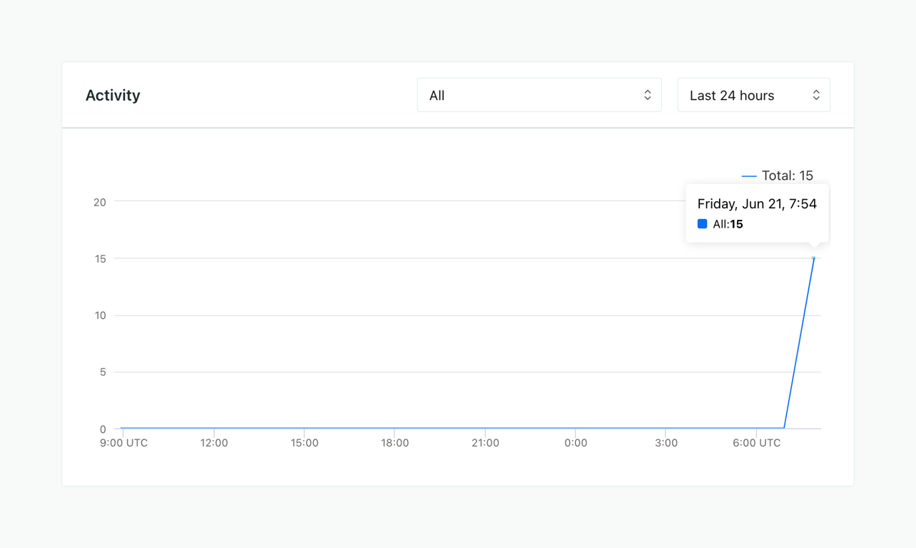 Customer.io — Charts component