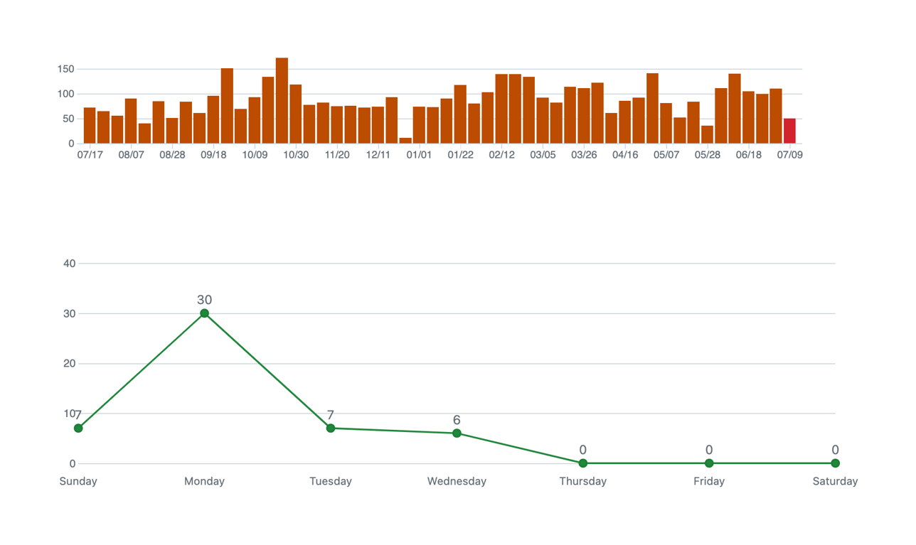 Github — Charts component
