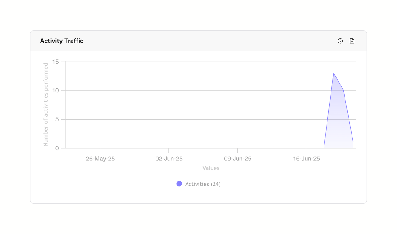 FeatureOS — Charts component