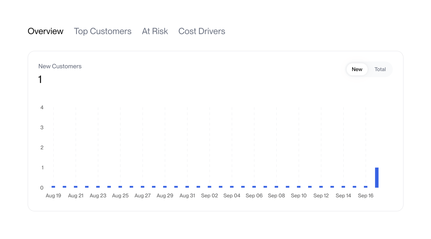 Polar — Charts component